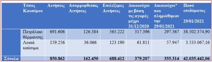 Επίδομα θέρμανσης: Δηλώστε IBAN για να πληρωθείτε 