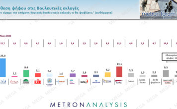 Στο 30,4% ανέβηκε η ΝΔ, στο 17,1% η ΕΛΑΣ, στο 11,4% το ΠΑΣΟΚ, στο 7,5% η Καρυστιανού