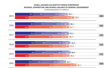ΕΦΚΑ: Εισφορές στο μισό της αύξησης εσόδων έναντι φόρων (2019-2025)